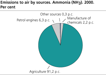 Emissions to air by source. Ammonia (NH3). 2000