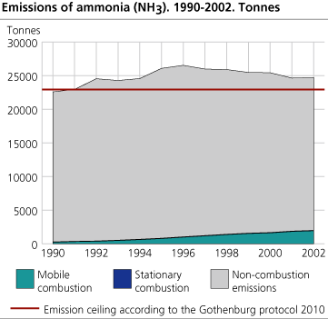 Ammonia emissions (NH3). 1990-2002. Tonnes