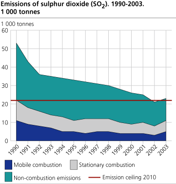 Emissions of SO2. 1990-2003. 1000 tonnes