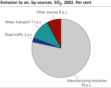 Emission to air, by sources. SO2. 2002. Per cent