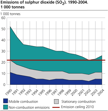 Emissions of sulphur dioxide (SO2). 1990-2004. 1 000 tonnes