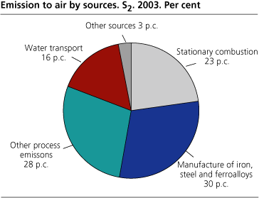 Emission to air by sources. SO2. 2003. Per cent
