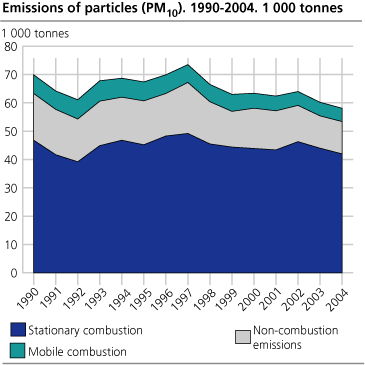 Emissions of particulate matter (PM10). 1990-2004. 1 000 tonnes