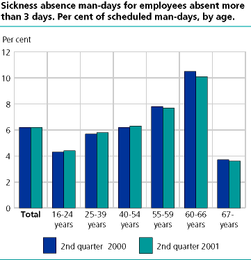  Sickness absence man-days for employees absent more than 3 days. Per cent of scheduled man-days, by age  