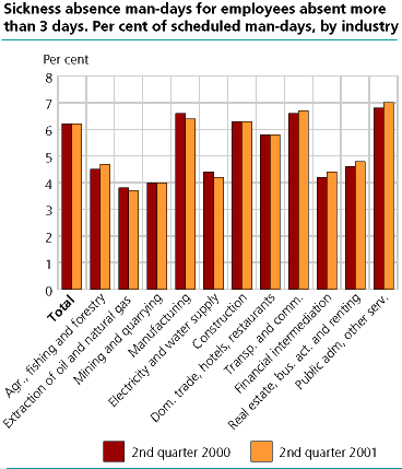  Sickness absence man-days for employees absent more than 3 days. Per cent of scheduled man-days, by industry  