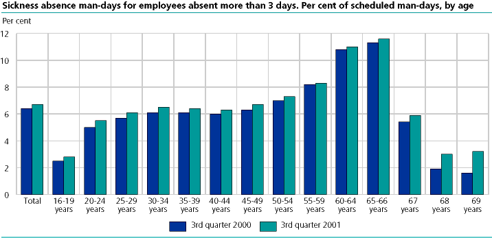  Sickness absence man-days for employees absent more than 3 days. Per cent of scheduled man-days, by age  