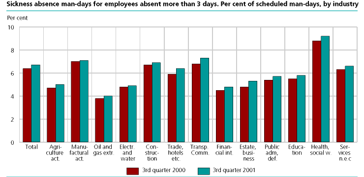  Sickness absence man-days for employees absent more than 3 days. Per cent of scheduled man-days, by industry