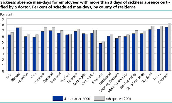 Sickness absence for employees with more than 3 days of  sickness absence certified by a doctor. Per cent of scheduled man-days by county of residence
