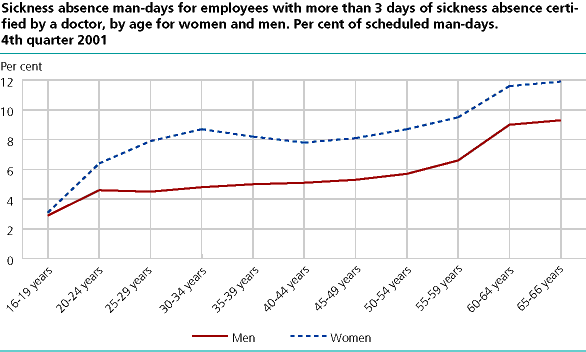 Sickness absence for employees with more than 3 days of  sickness absence certified by a doctor, by sex and age. Per cent of scheduled man-days by county of residence