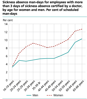 Sickness absence man-days with more than 3 days of sickness absence certified by a doctor, by age for women and men. Per cent of scheduled man-days   