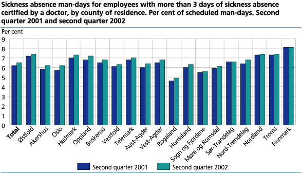 Sickness absence man-days for employees with more than 3 days of sickness absence certified by a doctor, by county of residence. Per cent of scheduled man-days.