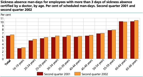 Sickness absence man-days for employees with more than 3 days of sickness absence certified by a doctor, by age. Per cent of scheduled man-days.