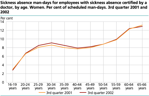 Sickness absence man-days for employees with sickness absence certified by a doctor, by sex and age. Per cent of scheduled man-days (sickness absence rate). Third quarter 2001 and 2002. Women.