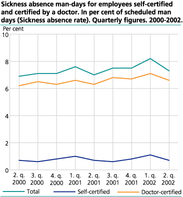 Sickness absence man-days for employees self-certified and certified by a doctor. In per cent of scheduled man days (Sickness absence rate). Quarterly figures. 2000-2002.