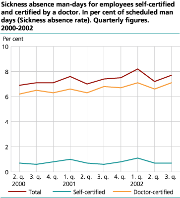 Sickness absence man-days for employees self-certified and certified by a doctor. In per cent of scheduled man days (Sickness absence rate). Quarterly figures. 2000-2002.