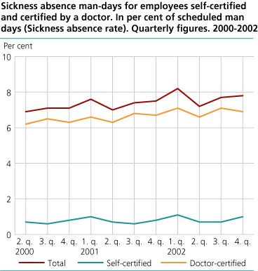 Sickness absence man-days for employees self-certified and certified by a doctor. In per cent of scheduled man days (Sickness absence rate). Quarterly figures. 2000-2002