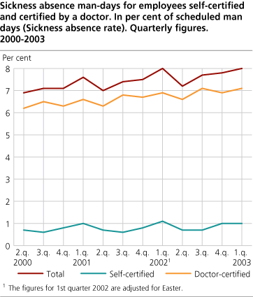 Sickness absence man-days for employees self-sertified and sertified by a doctor. In per cent of scheduled man-days (Sickness absence rate). Quarterly figures. 2000-2003