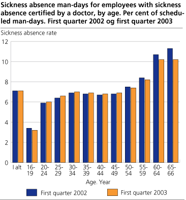 Sickness absence man-days for employees with sickness absence sertified by a doctor, by age. Per cent of scheduled man-days. 1st quarter 2002 and 1st quarter 2003 