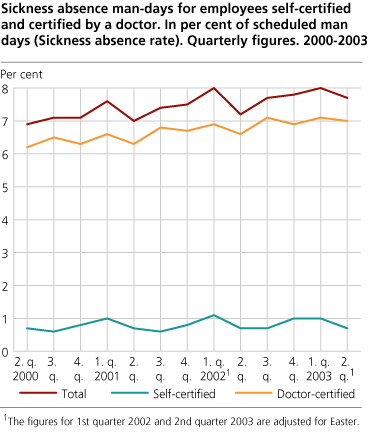Sickness absence man-days for employees self-certified and certified by a doctor. In per cent of scheduled man-days (Sickness absence rate). Quarterly figures. 2000-2003.