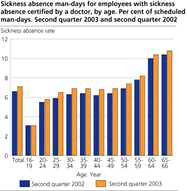 Sickness absence man-days for employees with sickness absence certified by a doctor, by age. Per cent of scheduled man-days. First quarter 2003 and first quarter 2002.