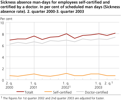 Sickness absence man-days for employees self-certified and certified by a doctor. In per cent of scheduled man-days (Sickness absence rate). Quarterly figures. 2000-2003.