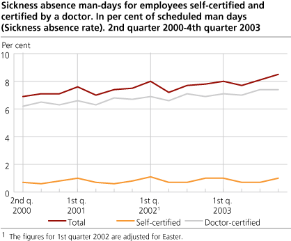 Sickness absence man-days for employees, self-certified and certified by a doctor. In per cent of scheduled man-days (Sickness absence rate). Quarterly figures. 2000-2003.