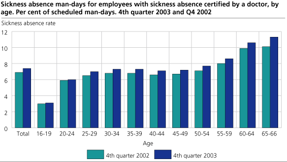 Sickness absence man-days for employees with sickness absence certified by a doctor, by age. Per cent of scheduled man-days. Q4 2003 and Q4 2002.