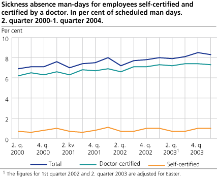 Sickness absence man-days for employees, self-certified and certified by a doctor. In per cent of scheduled man-days (Sickness absence rate). Quarterly figures. 2000-2004.