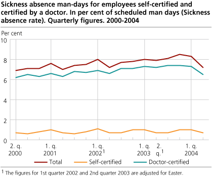 Sickness absence man-days for employees, self-certified and certified by a doctor. In per cent of scheduled man-days (sickness absence rate). Quarterly figures. 2000-2004.