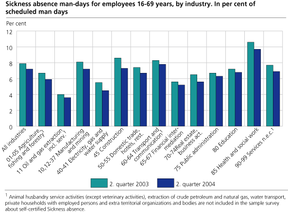 Sickness absence man-days for employees 16-69 years, by industry. In per cent of scheduled man day