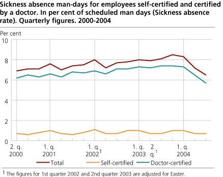 Sickness absence man-days for employees, self-certified and certified by a doctor. In per cent of scheduled man-days (sickness absence rate). Quarterly figures. 2000-2004.
