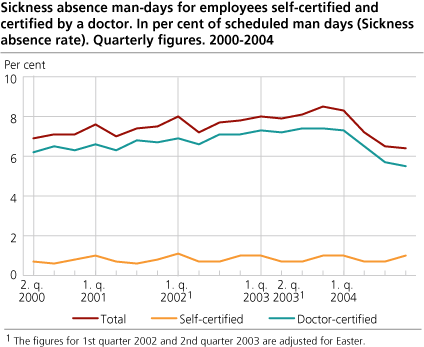 Sickness absence man-days for employees, self-certified and certified by a doctor. In per cent of scheduled man-days (sickness absence rate). Quarterly figures. 2000-2004