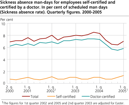 Sickness absence man-days for employees, self-certified and certified by a doctor. In per cent of scheduled man-days (sickness absence rate). Quarterly figures. 2000-2005