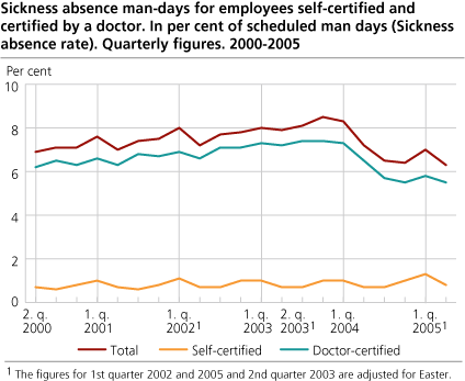 Sickness absence man-days for employees, self-certified and certified by a doctor. In per cent of scheduled man-days (sickness absence rate). Quarterly figures. 2000-2005