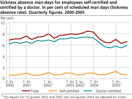 Sickness absence man-days for employees self-certified and certified by a doctor. In per cent of scheduled man days (Sickness absence rate). Quarterly figures. 2000-2005