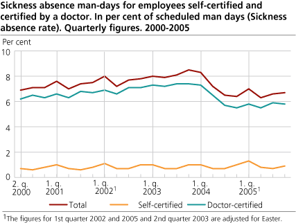 Sickness absence man-days for employees self-certified and certified by a doctor. In per cent of scheduled man days (Sickness absence rate). Quarterly figures. 2000-2005