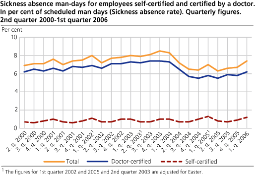 Sickness absence man-days for employees self-certified and certified by a doctor. In per cent of scheduled man days (Sickness absence rate). Quarterly figures. 2000-2006