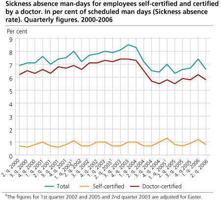 Sickness absence man-days for employees self-certified and certified by a doctor. In per cent of scheduled man days (Sickness absence rate). Quarterly figures. 2000-2006