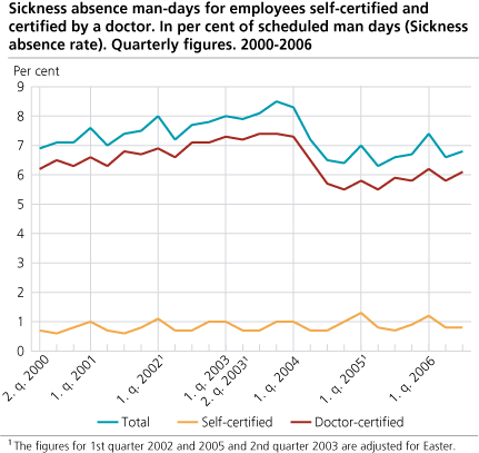 Sickness absence man-days for employees self-certified and certified by a doctor. In per cent of scheduled man days (Sickness absence rate). Quarterly figures. 2000-2006