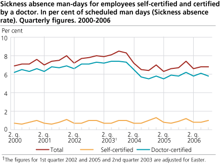 Sickness absence man-days for employees self-certified and certified by a doctor. In per cent of scheduled man days (Sickness absence rate). Quarterly figures. 2000-2006