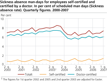 Sickness absence man-days for employees self-certified and certified by a doctor. In per cent of scheduled man days (Sickness absence rate). Quarterly figures. 2000-2006