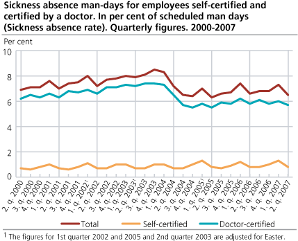 Sickness absence man-days for employees self-certified and certified by a doctor. In per cent of scheduled man-days (Sickness absence rate). Quarterly figures. 2000-2007