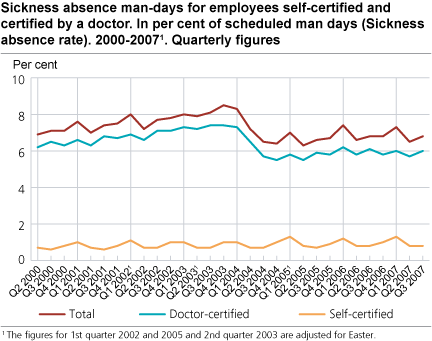 Sickness absence man-days for employees self-certified and certified by a doctor. In per cent of scheduled man-days (Sickness absence rate). Quarterly figures. 2000-2007