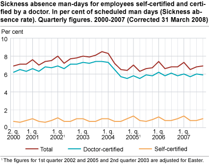 Sickness absence man-days for employees self-certified and certified by a doctor. In per cent of scheduled man-days (sickness absence rate). Quarterly figures. 2000-2007