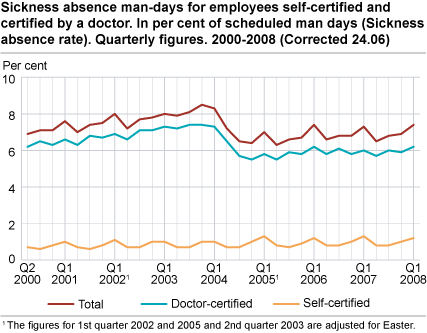 Sickness absence man-days for employees, self-certified and certified by a doctor. In per cent of scheduled man-days (sickness absence rate). Quarterly figures. 2000-2008