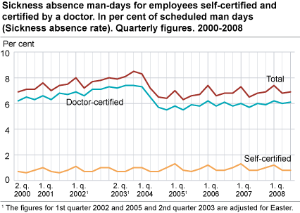 Sickness absence man-days for employees, self-certified and certified by a doctor. In per cent of scheduled man-days (sickness absence rate). Quarterly figures. 2000-2008