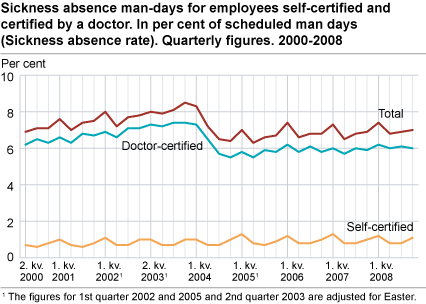 Sickness absence man-days for employees, self-certified and certified by a doctor. In per cent of scheduled man-days (sickness absence rate). Quarterly figures. 2000-2008