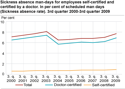 Sickness absence man-days for employees, self-certified and certified by a doctor. In per cent of scheduled man-days (sickness absence rate). 3rd quarter 2000-3rd quarter 2009