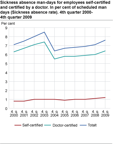 Sickness absence man-days for employees, self-certified and certified by a doctor. In per cent of scheduled man-days (sickness absence rate). 4th quarter 2000-4th quarter 2009