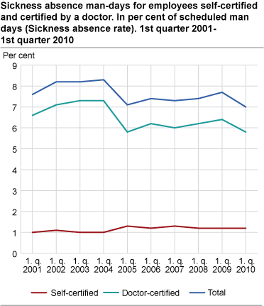 Sickness absence man-days for employees, self-certified and certified by a doctor. In per cent of scheduled man-days (sickness absence rate). 1st quarter 2001-1st quarter 2010